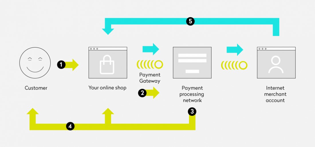 How a payment gateway works and transaction types